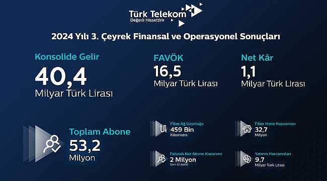 Türk Telekom, 2024 yılı üçüncü çeyrek finansal ve operasyonel sonuçlarını açıkladı